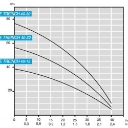 Pompa głębinowa 3 cal BE TREINCH 40-15, 220V