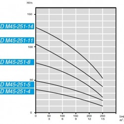Pompa głębinowa AD M45-251-5, 380V do AdBlue®
