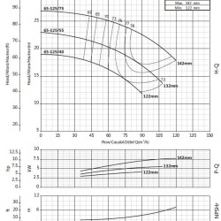 Pompa konsolowa do zaopatrzenia w wodę BSM 65-125/75 (72/24,5), 7,5kW, 2900
