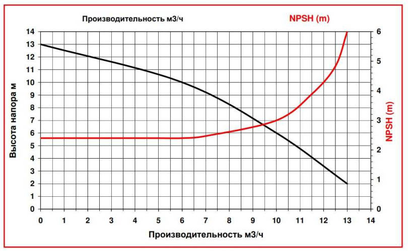 ADM 10 PP/TF/0.75HP/2800RPM pompa ze sprzęgłem magnetycznym