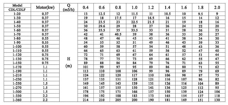 Pompa wspomagania ciśnienia CDLF 1-330, AISI 304