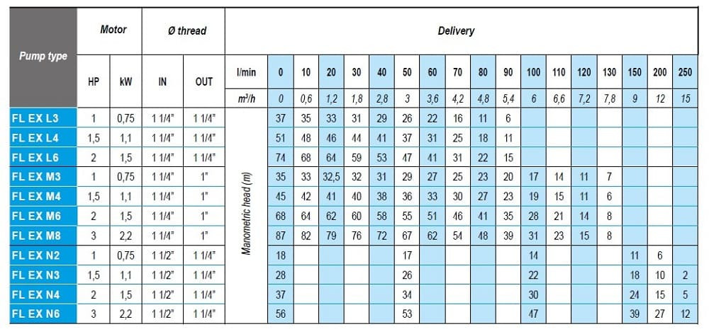 Pozioma pompa przeciwwybuchowa ATEX FLEX N3, 380V wielostopniowa