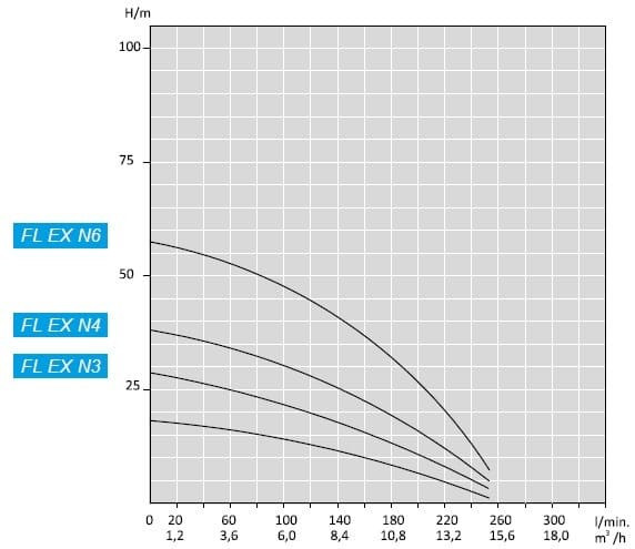 Pozioma pompa przeciwwybuchowa ATEX FLEX N3, 380V wielostopniowa