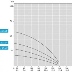 Pozioma pompa przeciwwybuchowa ATEX FLEX N3, 380V wielostopniowa