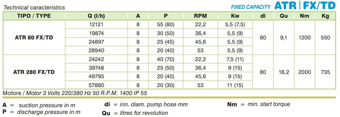Pompa perystaltyczna do pompowania osadów w górnictwie ACME ATR 280 FX/TD 43930 l/h, 11 kW, 40,2 obr./min, o stałej wydajności