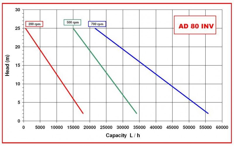 Pompa wirowa AlphaDynamic AD80/04/TR/DRP 4,5 kW na wózku, z przetwornicą częstotliwości, z ochroną przed suchobiegiem
