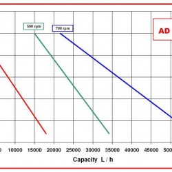 Pompa wirowa AlphaDynamic AD80/04/TR/DRP 4,5 kW na wózku, z przetwornicą częstotliwości, z ochroną przed suchobiegiem