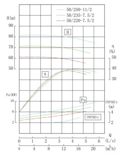IHG TKHGB 50/235-7,5/2 (11,6/70), 7,5 kW, AISI 304, 2900, Pompa Ex ze stali nierdzewnej, in-line