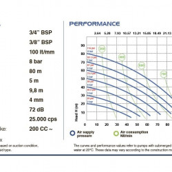 Pneumatyczna pompa membranowa PHOENIX P90 ALU EPDM do lakieru, 100 l/min