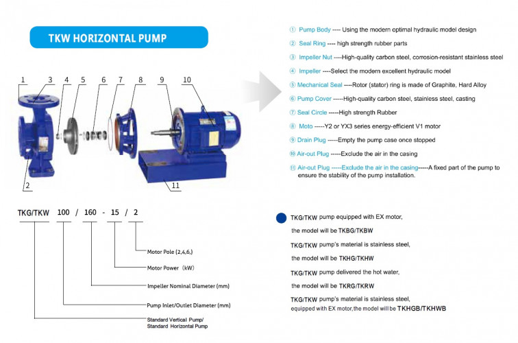 TKHW 40/250-11/2 (12,5/80), 11 kW, AISI 304, 2900 pozioma pompa ze stali nierdzewnej