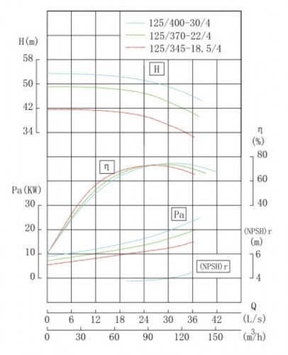 TKHW 125/400-30/4 (100/50), 30 kW, AISI 304, 1450 pozioma pompa ze stali nierdzewnej