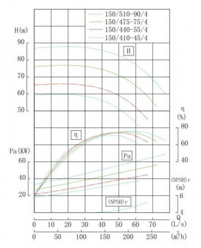 TKW 150/475-75/4 (187/70,5), 75 kW, 1480 Pozioma pompa odśrodkowa