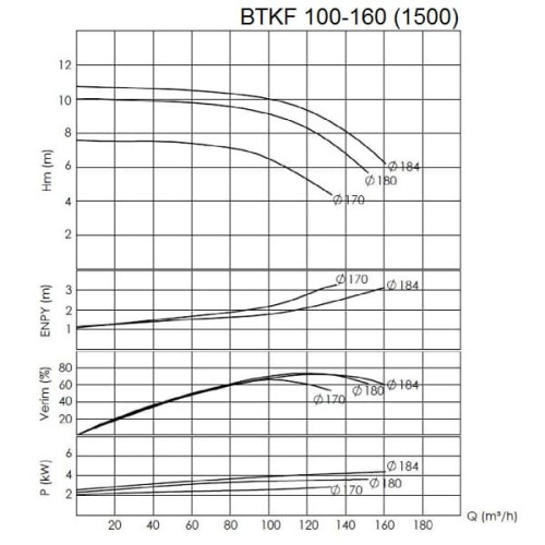 BTKF100-160 Pompa jednostopniowa wspornikowa, bez silnika (1500)