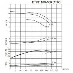 BTKF100-160 Pompa jednostopniowa wspornikowa, bez silnika (1500)