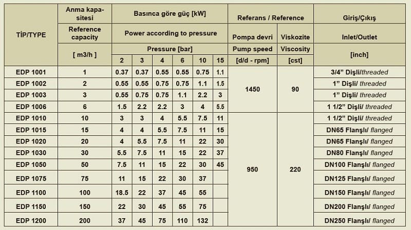 Pompa zębata do produktów lepkich EMSE EDP 1100, DN150, 100 m3/h, 3 bar (30 metrów), 22 kW, 1000 obr