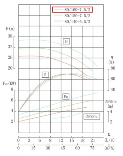 IRG BGL 80-160 (50/32), 7,5kW, 2880 odśrodkowa pompa pionowa