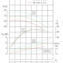 IRG BGL 80-160 (50/32), 7,5kW, 2880 odśrodkowa pompa pionowa