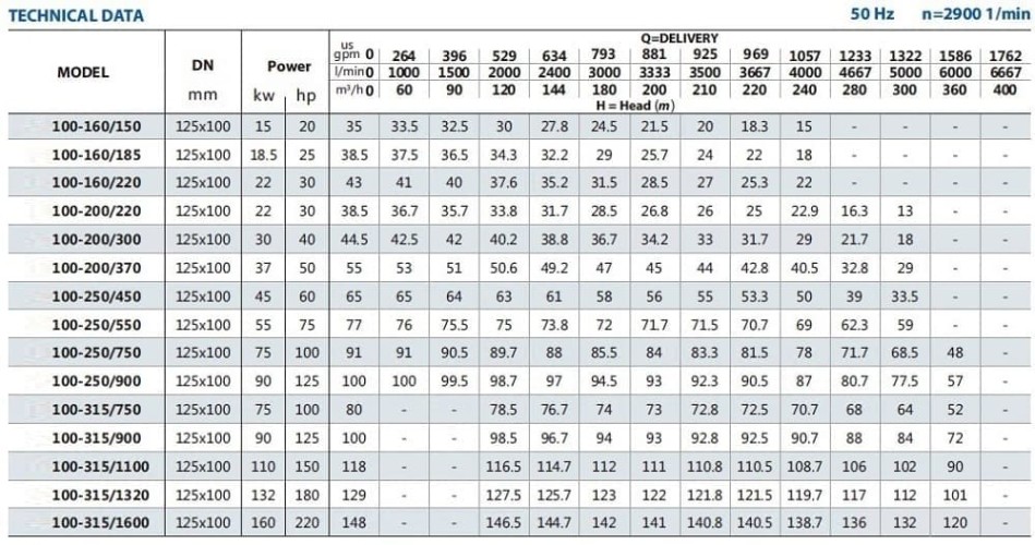 Pompa płynu niezamarzającego monoblok BST 100-315/132, 3000