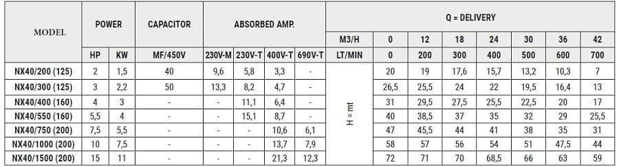 Pompa ze stali nierdzewnej do systemów klimatyzacyjnych NX40/1500 (200), 11 kW, 42 m3/h, 72m, 380V/T, AISI 304 (EBARA 3M 40-200/11)