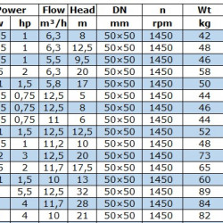 Pompa do pompowania oleju napędowego BGWB 50-315(I) (12,5/32), 4kW, 1450, Ex