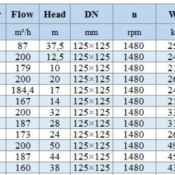 BGLH 125-315(I)B, 55, (173/24), 15kW, 1480 pompa in-line ze stali nierdzewnej z tandemowym uszczelnieniem mechanicznym do dżemu, paszczy, syropów