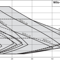 WILO Yonos MAXO 30/0,5-7 PN10 pompa obiegowa ze sterowaniem elektronicznym