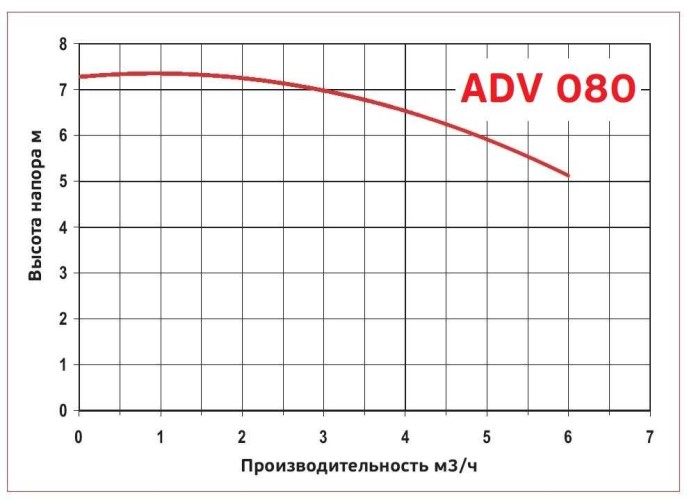 ADV 80/PVDF/500/0.75HP/2800/BSP pionowy pompa odśrodkowa