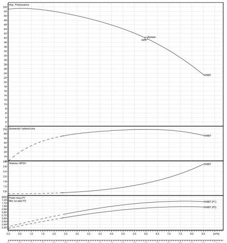 Wielostopniowa pompa Lowara 5HM07S11T5RVB