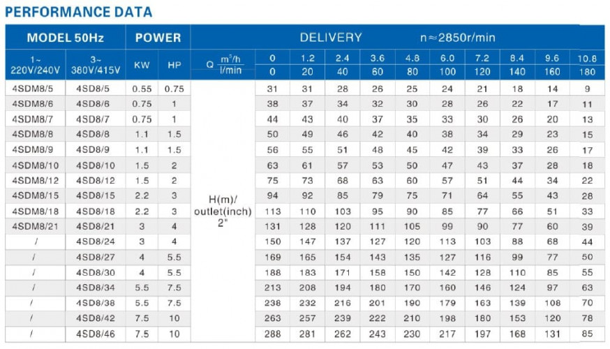 Pompa głębinowa 4SDM8/18, 2,2kW, 220V
