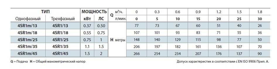 Pompa studzienna 4SR1/35