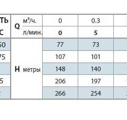 Pompa studzienna 4SR1/35