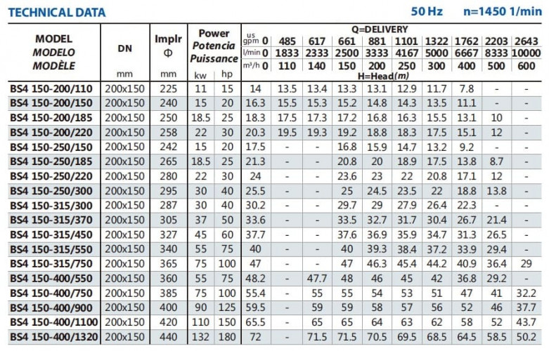 Pompa do zaopatrzenia w wodę BS4 150-400/900 (400/52), 90kW, 1450 bez silnika