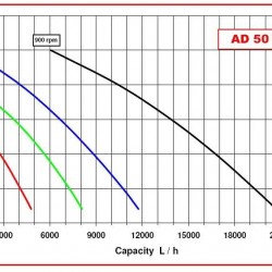 Pompa dla ketchupu AlphaDynamic ad50/03 4 kW wirowa z wariatorem mechanicznym