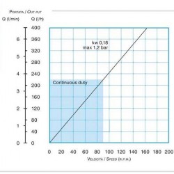 Pompa wężowa do roztworów FLUIMAC HELIOS AS 15 IX 345 l/h, 0,18 kW, 140 obr/min, z regulacją wydajności i przetwornicą częstotliwości