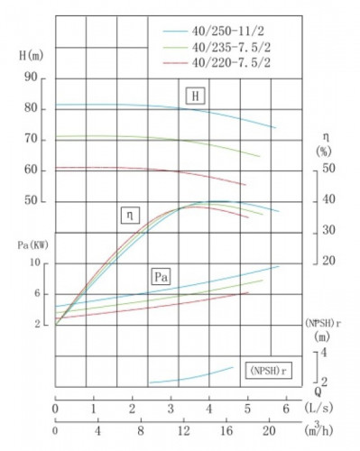 TKHW 40/235-7.5/2 (11,6/70), 7,5 kW, AISI 304, 2900 pozioma pompa ze stali nierdzewnej