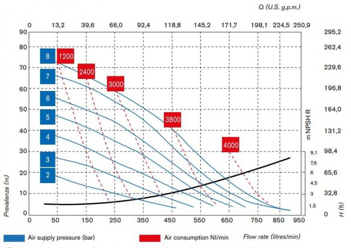Pneumatyczna pompa membranowa BOXER 503 PP IB503P-MTTPT--