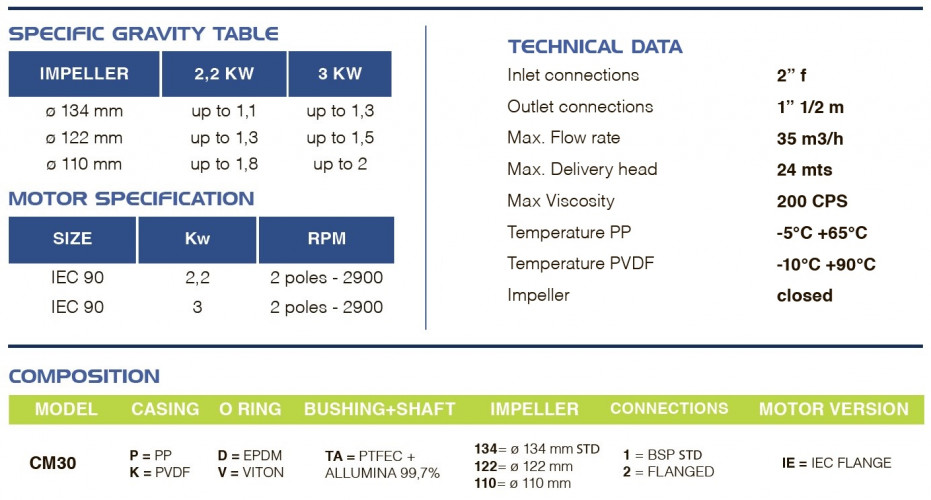 FLUIMAC COMPASS CM 30 PVDF kwasoodporna pompa ze sprzęgłem magnetycznym, 3 kW, 380V