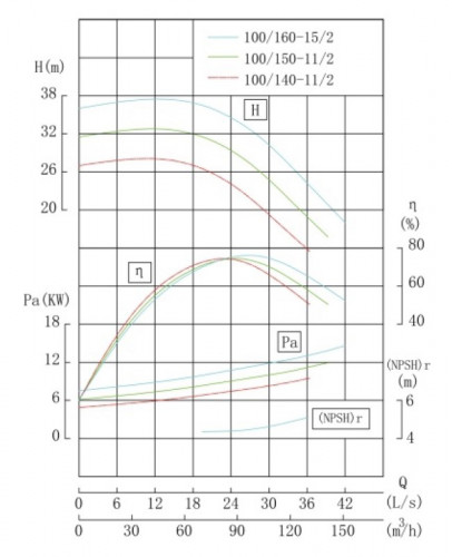 TKW 100/140-11/2 (86,6/24), 11 kW, 2900 Pozioma pompa odśrodkowa