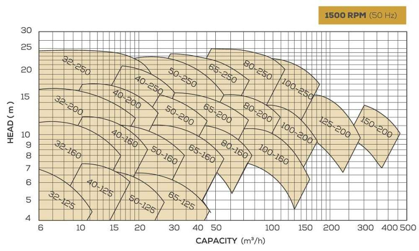 Pompa do oleju termicznego BTKF-K 32-125 (1500) bez silnika