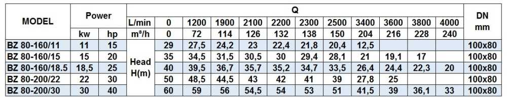 Pompa odśrodkowa monoblokowa ze stali nierdzewnej BZ 80-200/22 do fungicydów