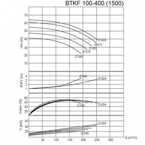 BTKF 100-400 Pompa jednostopniowa wspornikowa, bez silnika (1500)