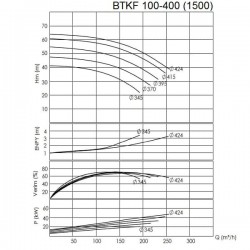 BTKF 100-400 Pompa jednostopniowa wspornikowa, bez silnika (1500)