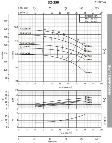 Pompa odśrodkowa monoblokowa BST 32-250/11, 3000