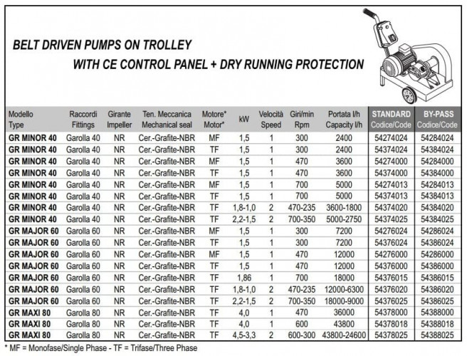 Pompa wirnikowa LIVERANI GR MINOR 40+BY-PASS NR TF 1,5kW, 470obr./min, 380V napęd pasowy na wózku z panelem sterowania CE, ochrona pracą na sucho