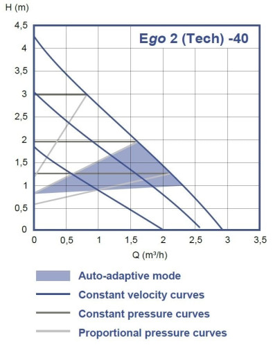 Pompa obiegowa Ebara Ego 2 15/40-130, 220V ze sterowaniem elektronicznym