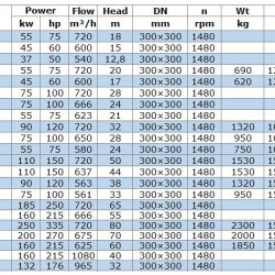 BGW 300-460 (720/65), 185kW, 1480 odśrodkowa pompa pozioma