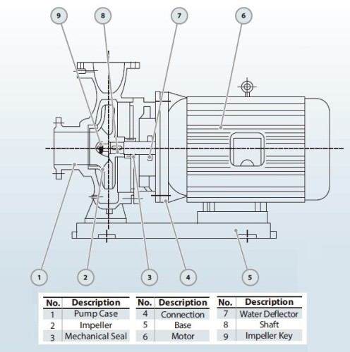 BGWB 50-160(I)A (23,4/28), 4kW, 2880, Ex Pozioma pompa odśrodkowa