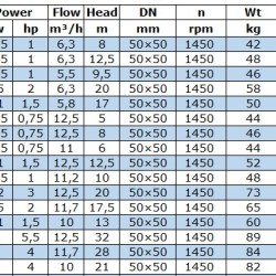 BGWB 50-315(I)A (11,7/28), 3kW, 1450, Ex Pozioma pompa odśrodkowa