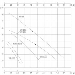 Wysokotemperaturowa pompa wirowa WD-20N, 380V -30°C+200°C