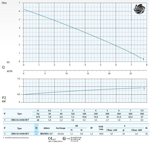 Pompa ściekowa Dreno DNA 50-4/090 T z wirnikiem wirowym
